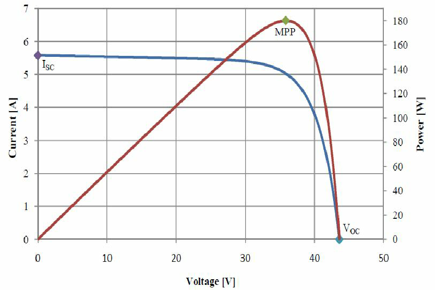 Typical solar panel power curve.