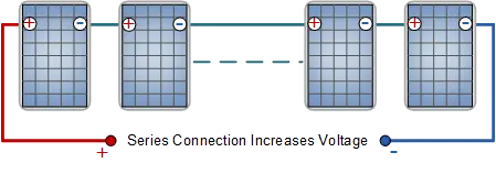 Diagram of four solar panels connected in series